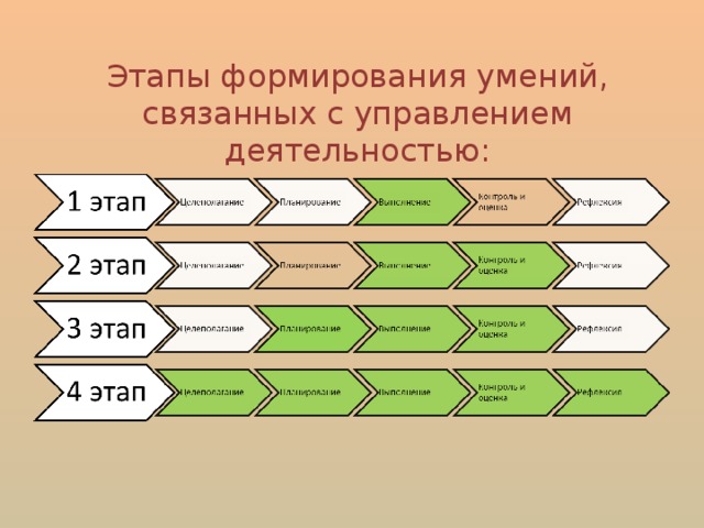 На каком этапе формирования. Этапы формирования практических умений. Основные этапы формирования пунктуационных умений. Этапы формирования практических умений по технологии. Содержание этапов формирования практических умений при обучении.