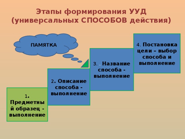 Укажите этапы развития. Модель поэтапного формирования УУД. Модель поэтапного формирования УУД этапы?. Представьте модель поэтапного формирования УУД. Модель поэтапного формирования УУД очередность этапов.