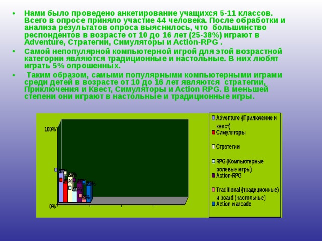 Нами было проведено анкетирование учащихся 5-11 классов. Всего в опросе приняло участие 44 человека. После обработки и анализа результатов опроса выяснилось, что большинство респондентов в возрасте от 10 до 16 лет (25-38%) играют в Adventure, Стратегии, Симуляторы и Action-RPG . Самой непопулярной компьютерной игрой для этой возрастной категории являются традиционные и настольные. В них любят играть 5% опрошенных.  Таким образом, самыми популярными компьютерными играми среди детей в возрасте от 10 до 16 лет являются стратегии, Приключения и Квест, Симуляторы и Action RPG. В меньшей степени они играют в настольные и традиционные игры. 