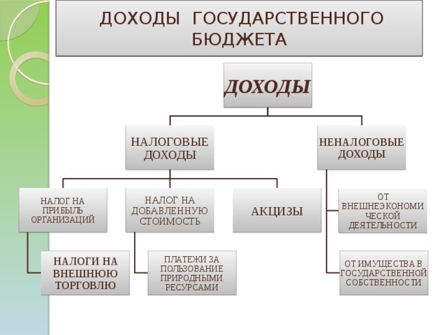 Государственные доходы это