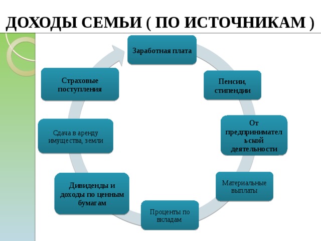 Какие виды доходов может получать семья. Доходы семьи. Источники доходов семьи схема. Доходы семьи по источникам. Источники семейных доходов и бюджет семьи.