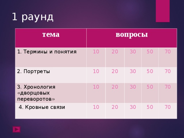 1 раунд тема вопросы 1. Термины и понятия 2. Портреты 10 3.  Хронология «дворцовых переворотов» 10 20 30 20 10  4. Кровные связи 50 30 20 10 70 50 30 20 70 50 30 70 50 70 