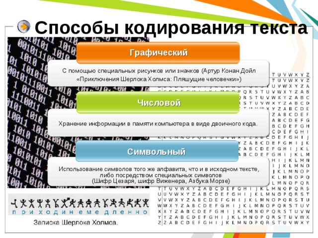 Способы кодирования текста  Графический С помощью специальных рисунков или значков (Артур Конан Дойл «Приключения Шерлока Холмса: Пляшущие человечки»)  Числовой Хранение информации в памяти компьютера в виде двоичного кода. Символьный Использование символов того же алфавита, что и в исходном тексте, либо посредством специальных символов  (Шифр Цезаря, шифр Виженера, Азбука Морзе) 