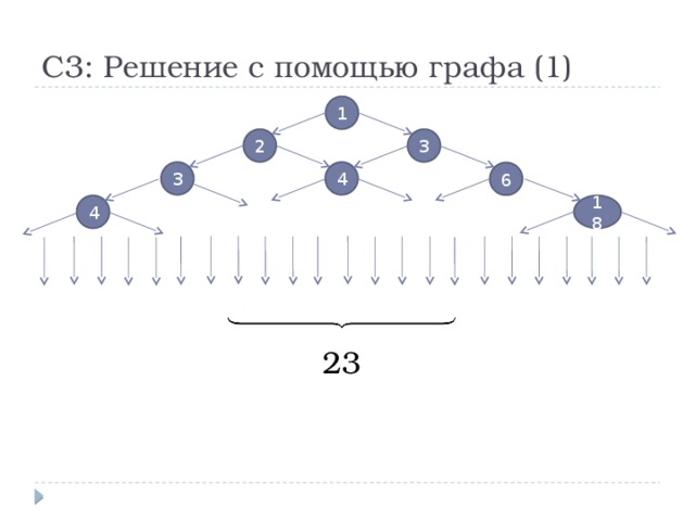   С3: Решение с помощью графа (1) 1 3 2 4 3 6 18 4 23 