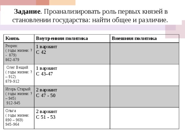 Задание . Проанализировать роль первых князей в становлении государства: найти общее и различие. Князь Внутренняя политика Рюрик  Олег Вещий Внешняя политика ( годы жизни: ? - 879) 1 вариант ( годы жизни: ? – 912) 1 вариант С 42 862-879 Игорь Старый С 43-47 879-912 ( годы жизни: ? – 945) 2 вариант Ольга С 47 - 50 ( годы жизни: 890 – 969) 2 вариант  912-945 С 51 - 53 945-964 