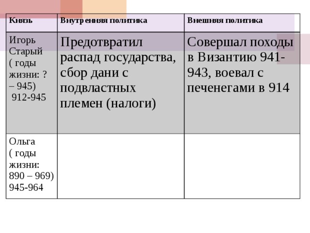 Князь Внутренняя политика Игорь Старый Внешняя политика ( годы жизни: ? – 945) Предотвратил распад государства, сбор дани с подвластных племен (налоги) Ольга  912-945 Совершал походы в Византию 941-943, воевал с печенегами в 914 ( годы жизни: 890 – 969) 945-964 