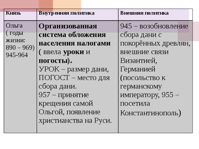 Князь Внутренняя политика Ольга Внешняя политика ( годы жизни: 890 – 969) Организованная система обложения населения налогами 945-964 ( ввела уроки и погосты). 945 – возобновление сбора дани с покорённых древлян, внешние связи Византией, Германией (посольство к германскому императору, 955 – посетила Константинополь ) УРОК – размер дани, ПОГОСТ – место для сбора дани. 957 – принятие крещения самой Ольгой, появление христианства на Руси. 