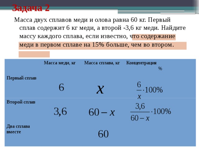 Задача 2 Масса двух сплавов меди и олова равна 60 кг. Первый сплав содержит 6 кг меди, а второй -3,6 кг меди. Найдите массу каждого сплава, если известно, что содержание меди в первом сплаве на 15% больше, чем во втором . Первый сплав Масса меди, кг Масса сплава, кг Второй сплав Концентрация Два сплава вместе % 