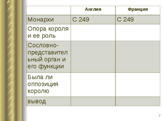 Англия Монархи С 249 Опора короля и ее роль Франция Сословно-представительный орган и его функции С 249 Была ли оппозиция королю вывод  