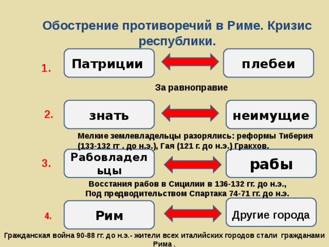 Обострение противоречий в Риме. Кризис республики. Патриции  плебеи 1. За равноправие знать неимущие 2. Мелкие землевладельцы разорялись: реформы Тиберия (133-132 гг . до н.э.), Гая (121 г. до н.э.) Гракхов.  рабы Рабовладельцы 3. Восстания рабов в Сицилии в 136-132 гг. до н.э., Под предводительством Спартака 74-71 гг. до н.э. Рим Другие города 4. Гражданская война 90-88 гг. до н.э.- жители всех италийских городов стали гражданами Рима . 