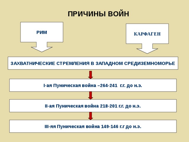 ПРИЧИНЫ ВОЙН РИМ КАРФАГЕН ЗАХВАТНИЧЕСКИЕ СТРЕМЛЕНИЯ В ЗАПАДНОМ СРЕДИЗЕМНОМОРЬЕ I -ая Пуническая война –264-241 г.г. до н.э. II -ая Пуническая война 218-201 г.г. до н.э. III -яя Пуническая война 149-146 г.г до н.э. 