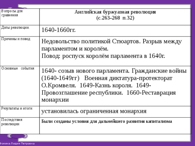 История 7 класс план по теме революция отменяет старые порядки история 7 класс