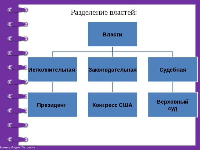 Разделение властей: Власти Исполнительная Законодательная Судебная Президент Конгресс США Верховный суд 