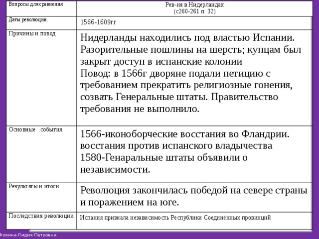 Вопросы для сравнения Рев-ия в Нидерландах Даты революции. (с260-261 п. 32) 1566-1609гг Причины и повод Нидерланды находились под властью Испании. Разорительные пошлины на шерсть; купцам был закрыт доступ в испанские колонии Основные события Повод: в 1566г дворяне подали петицию с требованием прекратить религиозные гонения, созвать Генеральные штаты. Правительство требования не выполнило. 1566-иконоборческие восстания во Фландрии. Результаты и итоги восстания против испанского владычества Революция закончилась победой на севере страны и поражением на юге. Последствия революции 1580-Генаральные штаты объявили о независимости. Испания признала независимость Республики Соединённых провинций . 