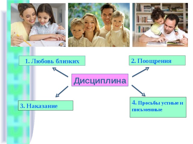 2. Поощрения 1. Любовь близких Дисциплина 4. Просьбы устные и письменные 3. Наказание 