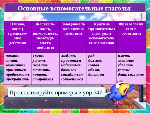 Начало действия окончание. Вспомогательные глаголы в русском языке. Вспомогательные глаголы примеры. Основной глагол и вспомогательный. Основные вспомогательные глаголы в русском языке.