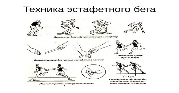 Эстафетный бег урок. Эстафетный бег техника передачи. Техника эстафетного бега техника передачи эстафетной палочки. Техника эстафетного бега описание. Эстафетный бег схема.