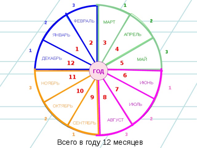 1 3 2 ФЕВРАЛЬ 2 МАРТ АПРЕЛЬ ЯНВАРЬ 3 2 4 1 1 3 ДЕКАБРЬ МАЙ 12 5 ГОД 6 11 ИЮНЬ НОЯБРЬ 1 3 7 10 8 9 ИЮЛЬ ОКТЯБРЬ 2 2 АВГУСТ СЕНТЯБРЬ 1 3 Всего в году 12 месяцев