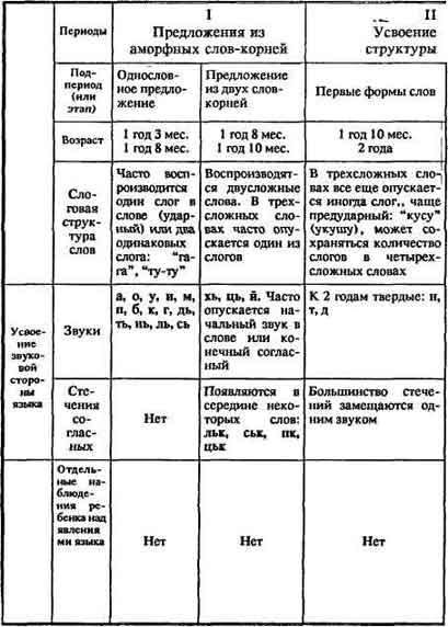 Схема системного развития нормальной детской речи н с жуковой