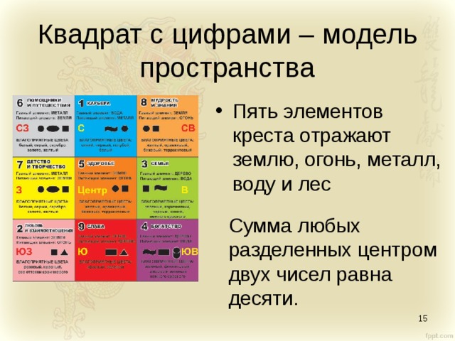 Квадрат с цифрами – модель пространства Пять элементов креста отражают землю, огонь, металл, воду и лес Сумма любых разделенных центром двух чисел равна десяти.  