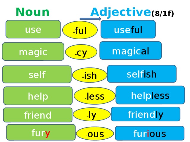 6 use the adjectives. Noun и adjective правило. Noun verb adjective. Adjectives from Nouns. Adjective Noun примеры.