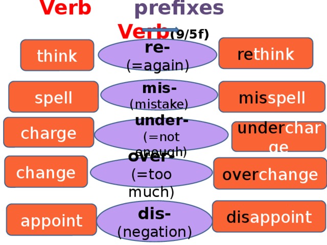 Re verb. Приставки re mis under over dis. Словообразование в английском языке verb. Приставка re в английском языке. Префиксы в английском языке.