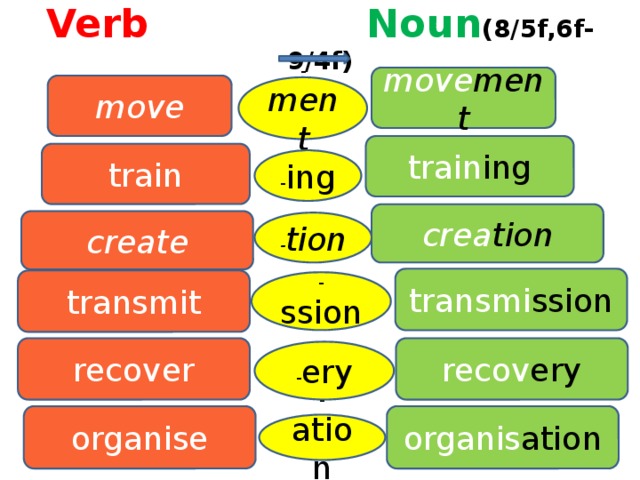 Verb noun. Словообразование ment. Словообразование tion. Verb + Noun = Noun словообразование.