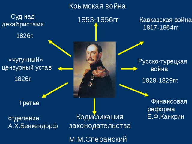 Крымская война  1853-1856гг  Суд над декабристами  1826г. Кавказская война 1817-1864гг.  «чугунный» цензурный устав  1826г.  Русско-турецкая  война  1828-1829гг.  Финансовая реформа Е.Ф.Канкрин  Третье отделение А.Х.Бенкендорф  Кодификация законодательства М.М.Сперанский 