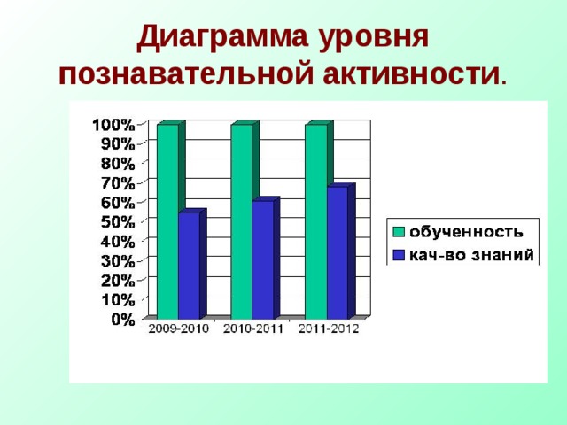 Диаграмма уровень образования