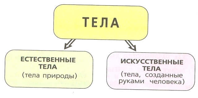 Какие тела природы. Естественные и искусственные тела. Искусственные тела природы. Естественные тела. Схема тела Естественные и искусственные.