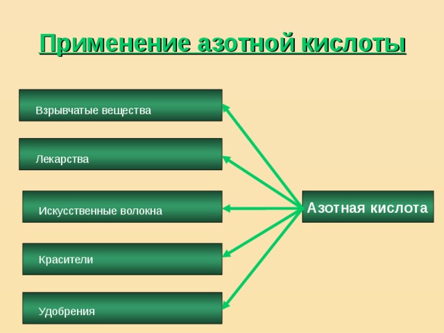 Применение азотной кислоты схема