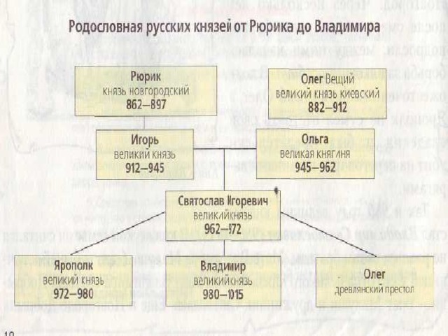 Генеалогическая схема от черниговского князя олега святославовича до игоря святославича