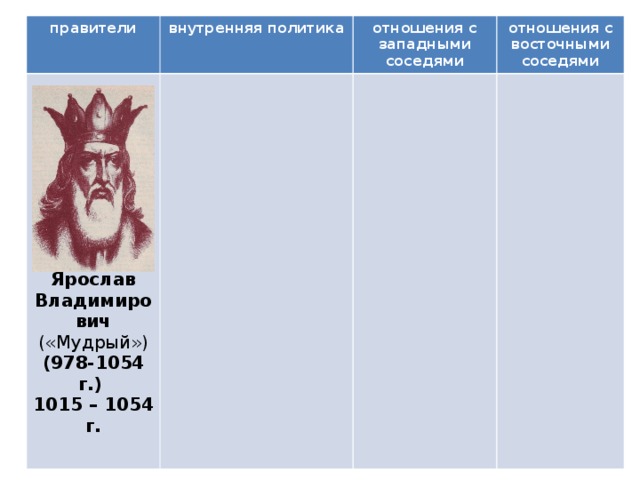 правители внутренняя политика   Ярослав Владимирович («Мудрый») (978-1054 г.) 1015 – 1054 г.  отношения с западными соседями отношения с восточными соседями 