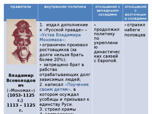 правители внутренняя политика    Владимир Всеволодович («Мономах») (1053-1125 г.) 1113 – 1125 г.  1. издал дополнение к «Русской правде» – «Устав Владимира Мономаха»: отношения с западными соседями  ограничен произвол ростовщиков (за долги нельзя брать более 20%);  запрещено брат в рабство отрабатывающих долг зависимых людей; отношения с восточными соседями  продолжил политику по укреплению династических связей с Европой.  продолжил политику по укреплению династических связей с Европой. 2. написал «Поучение своим детям», в котором осуждал усобицы и призывал к единству Руси. 3. строил храмы 4. составлялись летописи  отразил набеги половцев  отразил набеги половцев 