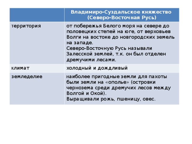 Презентация к уроку владимиро суздальское княжество 6 класс