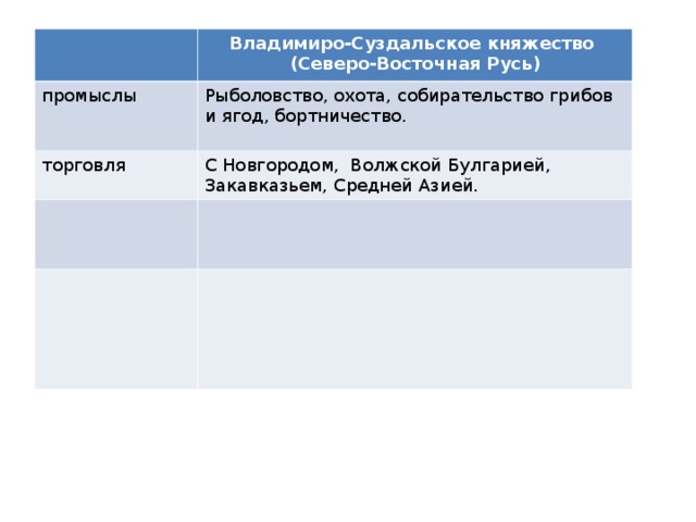 Презентация владимиро суздальское княжество 6 класс торкунов фгос