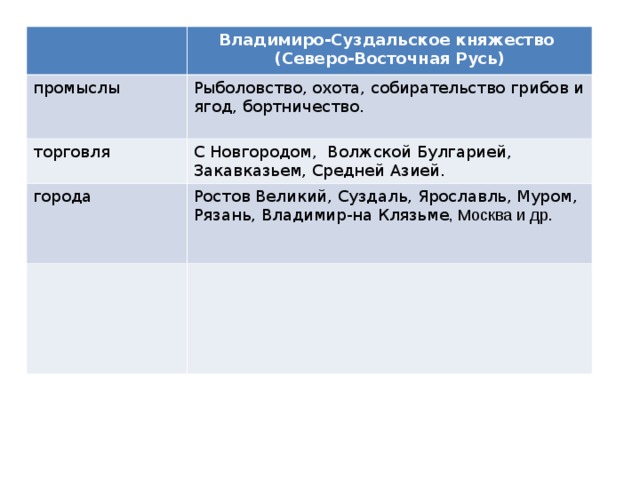 Презентация к уроку владимиро суздальское княжество 6 класс