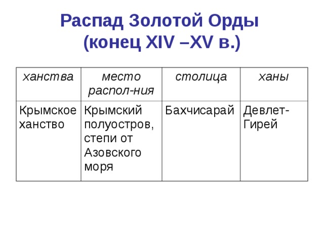 Распад Золотой Орды  (конец XIV –XV в.) ханства место распол-ния Крымское ханство Крымский полуостров, степи от Азовского моря столица ханы Бахчисарай Девлет-Гирей 