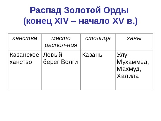 Распад Золотой Орды  (конец XIV – начало XV в.) ханства место распол-ния Казанское ханство Левый берег Волги столица ханы Казань Улу-Мухаммед, Махмуд, Халила 