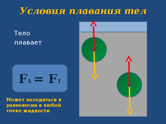 Условия плавания тел Тело плавает F A = F T Может находиться в равновесии в любой точке жидкости 