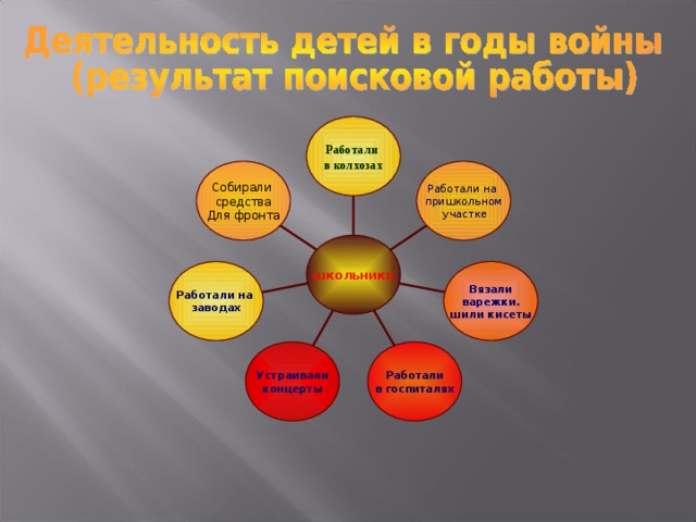 Работали в колхозах Собирали средства Для фронта Работали на пришкольном  участке школьники Вязали  варежки. шили кисеты Работали на заводах Устраивали концерты Работали в госпиталях 