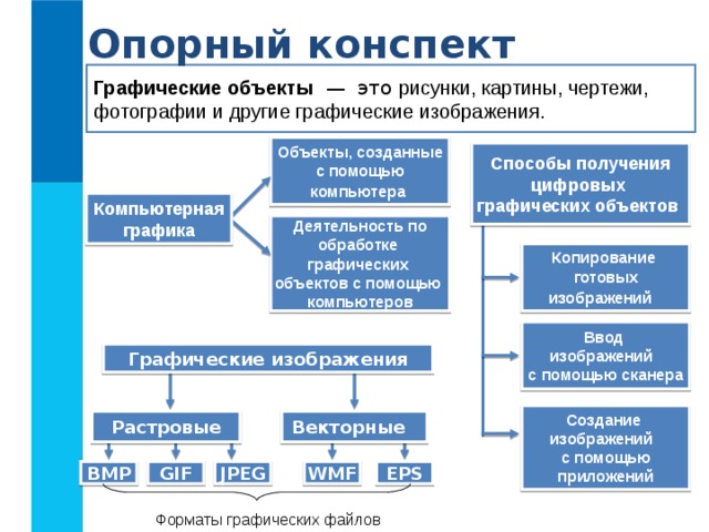 Опорный конспект Графические объекты — это рисунки, картины, чертежи, фотографии и другие графические изображения. Объекты, созданные с помощью компьютера  Способы получения цифровых графических объектов  Компьютерная графика Деятельность по обработке графических объектов с помощью компьютеров Копирование готовых изображений   Ввод изображений с помощью сканера Графические изображения Создание изображений с помощью приложений Растровые Векторные GIF EPS WMF JPEG BMP Форматы графических файлов