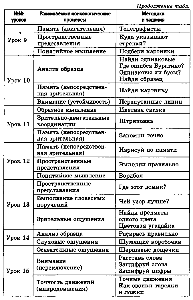 План психологического анализа урока пример