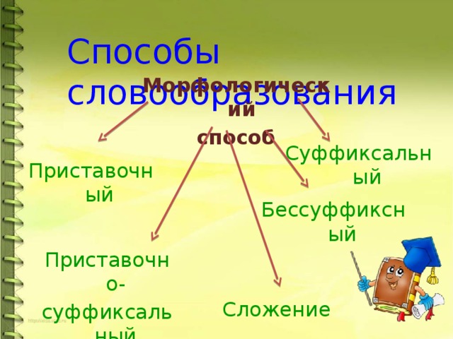 Способы словообразования Морфологический способ Суффиксальный Приставочный Бессуффиксный Приставочно- суффиксальный Сложение 