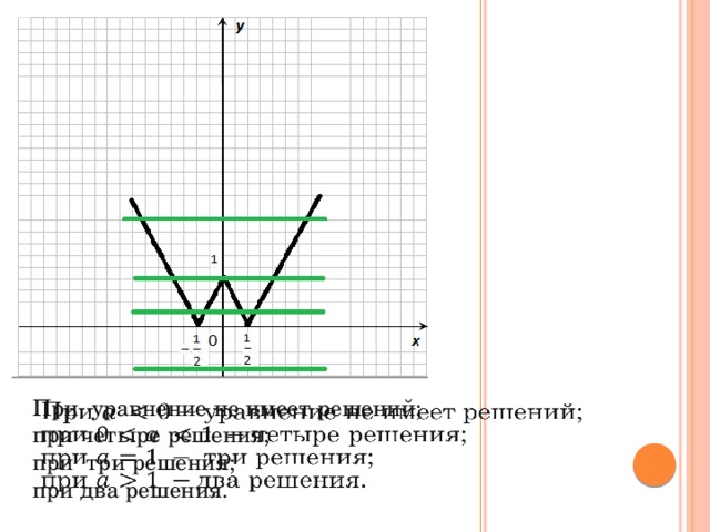  При уравнение не имеет решений;  при четыре решения;  при три решения;  при два решения.   
