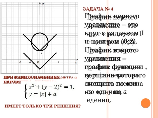 Задача № 4 График первого уравнение – это круг с радиусом 1 и центром (0;2).  График второго уравнения – график функции , вершина которого смещена по оси на едениц.   При каких значениях параметра система   имеет только три решения? 