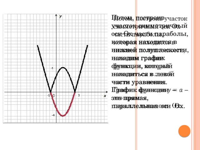  Потом, построив участок симметричный оси Ox части параболы, которая находится в нижней полуплоскости, находим график функции, который находиться в левой части уравнения.  График функции –  это прямая, параллельная оси Ох.     