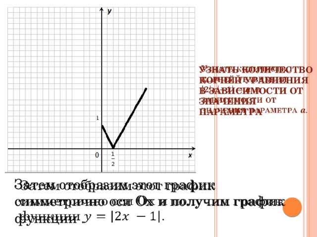 Узнать количество корней уравнения в зависимости от значения параметра   Затем отобразим этот график симметрично оси Ох и получим график функции .   