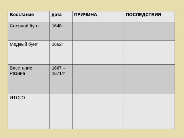 Восстание дата Соляной бунт ПРИЧИНА 1648г Медный бунт ПОСЛЕДСТВИЯ 1662г Восстание Разина 1667 – 1671гг ИТОГО 