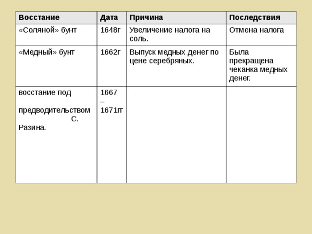 Дата событие участники. Повод соляного бунта 1648 г таблица. Соляной бунт 1648 таблица. Причины медного бунта 1648 г таблица. Таблица соляной бунт медный бунт восстание в Пскове.